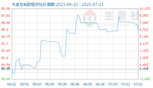 7月21日木浆与粘胶短纤比价指数图