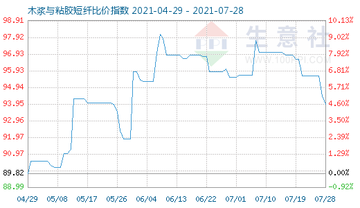 7月28日木浆与粘胶短纤比价指数图