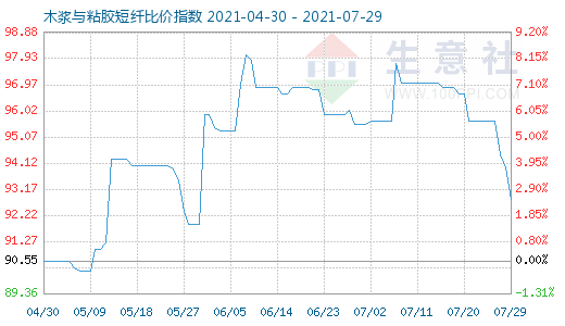 7月29日木浆与粘胶短纤比价指数图