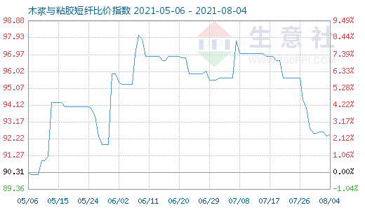 8月4日木浆与粘胶短纤比价指数图