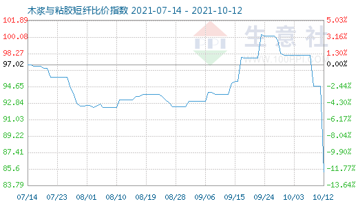10月12日木浆与粘胶短纤比价指数图