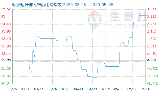 5月26日粘胶短纤与人棉纱比价指数图