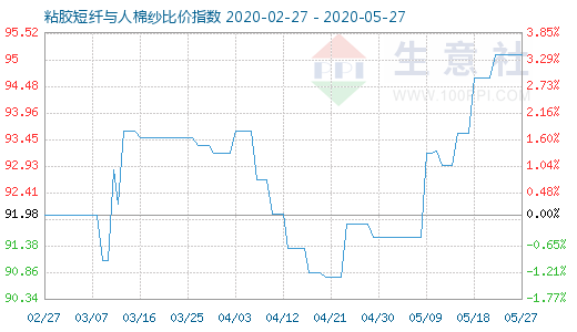 5月27日粘胶短纤与人棉纱比价指数图