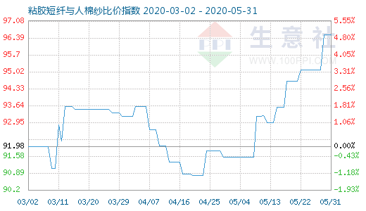 5月31日粘胶短纤与人棉纱比价指数图