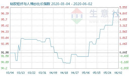 6月2日粘胶短纤与人棉纱比价指数图