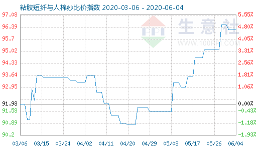 6月4日粘胶短纤与人棉纱比价指数图