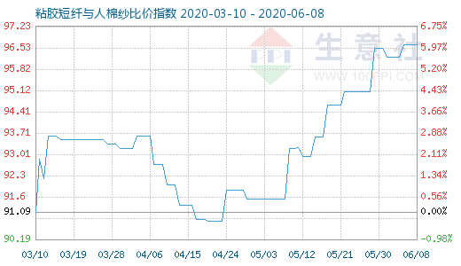 6月8日粘胶短纤与人棉纱比价指数图