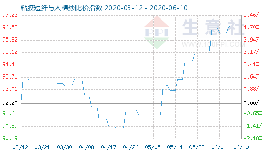 6月10日粘胶短纤与人棉纱比价指数图