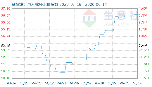 6月14日粘胶短纤与人棉纱比价指数图