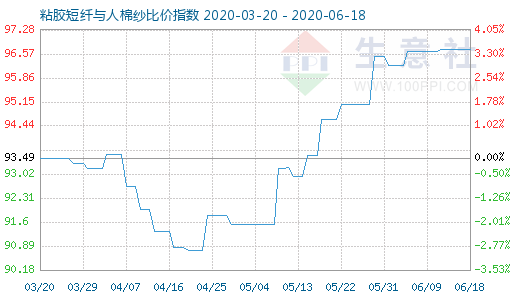 6月18日粘胶短纤与人棉纱比价指数图