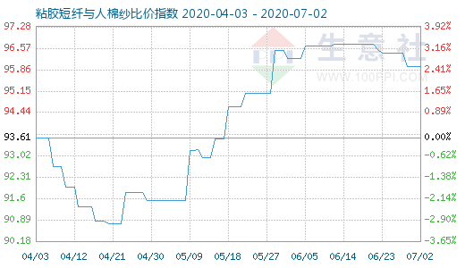 7月2日粘胶短纤与人棉纱比价指数图