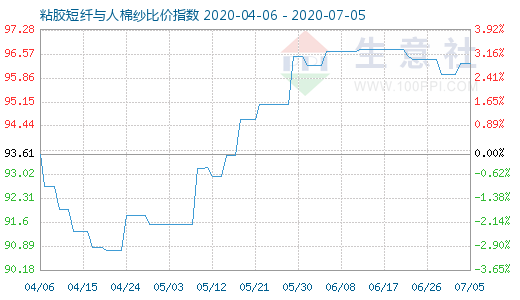 7月5日粘胶短纤与人棉纱比价指数图