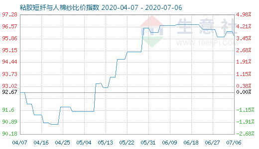 7月6日粘胶短纤与人棉纱比价指数图