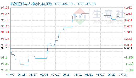 7月8日粘胶短纤与人棉纱比价指数图