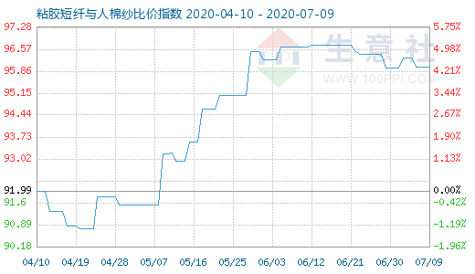 7月9日粘胶短纤与人棉纱比价指数图