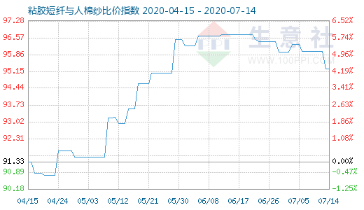 7月14日粘胶短纤与人棉纱比价指数图