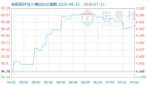 7月21日粘胶短纤与人棉纱比价指数图