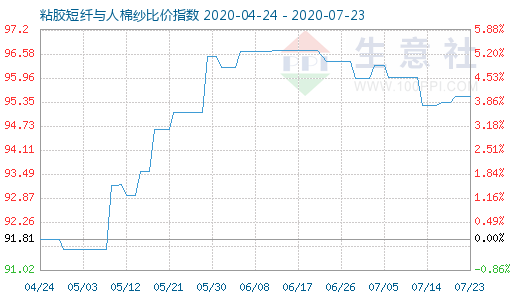 7月23日粘胶短纤与人棉纱比价指数图