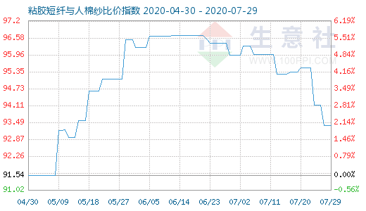 7月29日粘胶短纤与人棉纱比价指数图