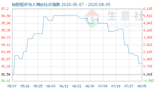 8月5日粘胶短纤与人棉纱比价指数图