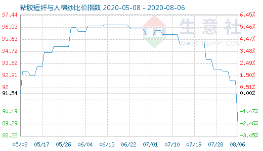 8月6日粘胶短纤与人棉纱比价指数图