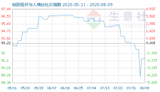 8月9日粘胶短纤与人棉纱比价指数图