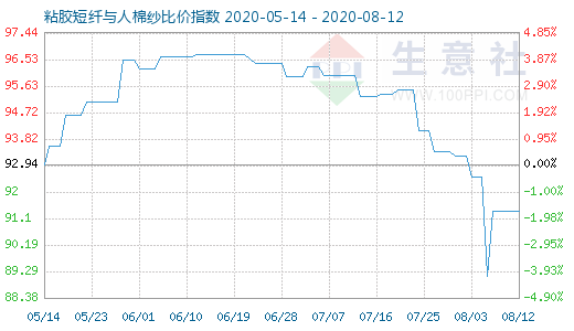 8月12日粘胶短纤与人棉纱比价指数图