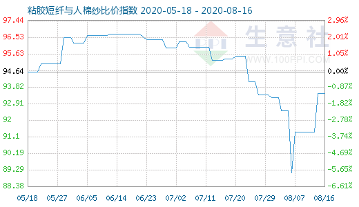 8月16日粘胶短纤与人棉纱比价指数图