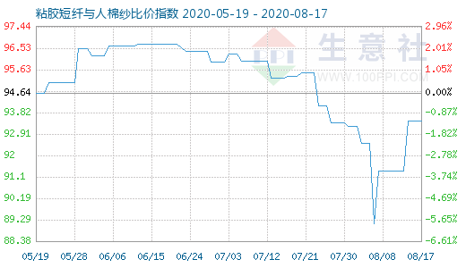 8月17日粘胶短纤与人棉纱比价指数图