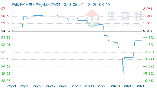 8月19日粘胶短纤与人棉纱比价指数图