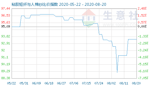 8月20日粘胶短纤与人棉纱比价指数图