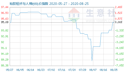 8月25日粘胶短纤与人棉纱比价指数图