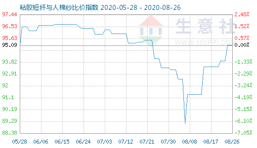 8月26日粘胶短纤与人棉纱比价指数图