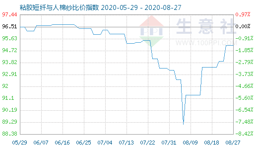 8月27日粘胶短纤与人棉纱比价指数图