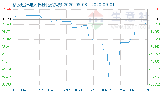 9月1日粘胶短纤与人棉纱比价指数图