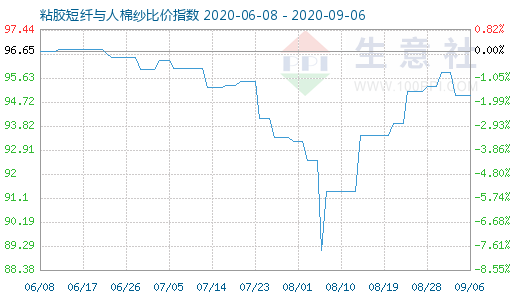 9月6日粘胶短纤与人棉纱比价指数图