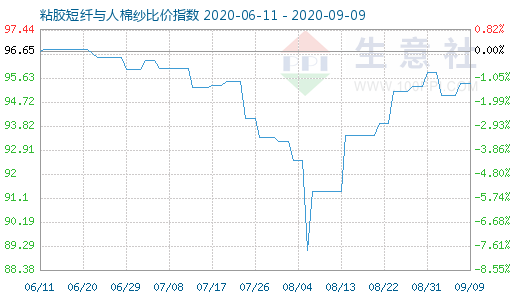 9月9日粘胶短纤与人棉纱比价指数图