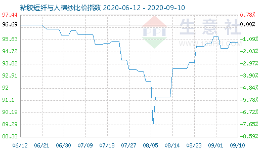 9月10日粘胶短纤与人棉纱比价指数图