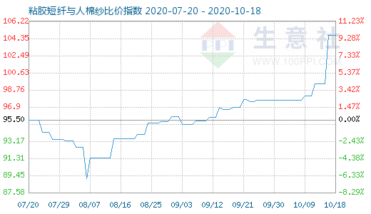 10月18日粘胶短纤与人棉纱比价指数图