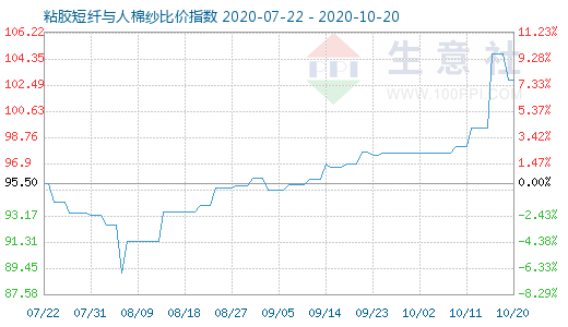 10月20日粘胶短纤与人棉纱比价指数图