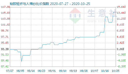 10月25日粘胶短纤与人棉纱比价指数图