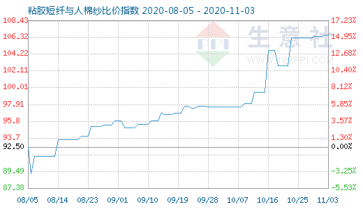 11月3日粘胶短纤与人棉纱比价指数图