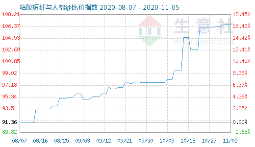 11月5日粘胶短纤与人棉纱比价指数图