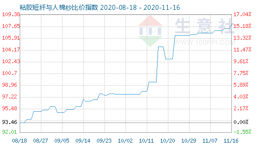 11月16日粘胶短纤与人棉纱比价指数图