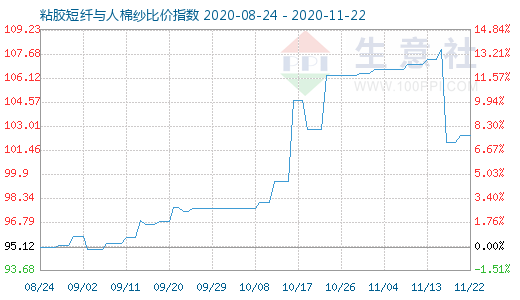 11月22日粘胶短纤与人棉纱比价指数图