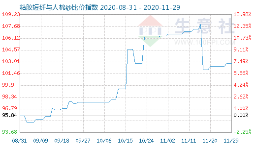 11月29日粘胶短纤与人棉纱比价指数图