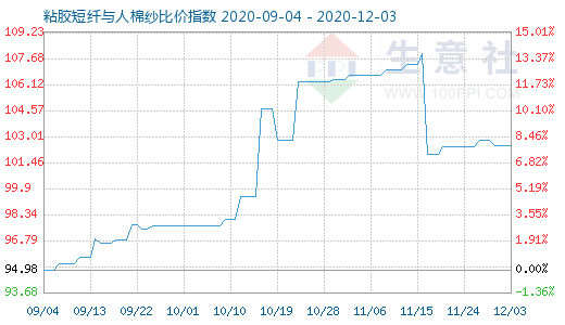 12月3日粘胶短纤与人棉纱比价指数图