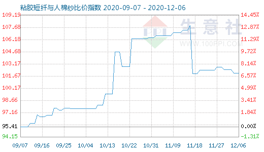 12月6日粘胶短纤与人棉纱比价指数图