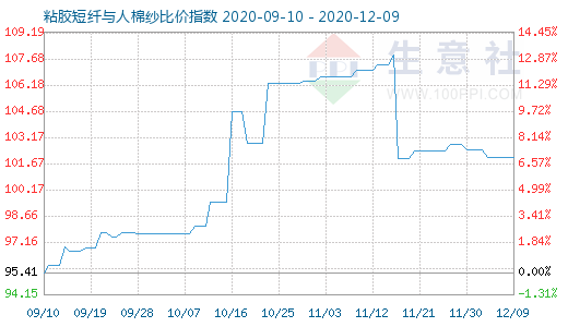 12月9日粘胶短纤与人棉纱比价指数图