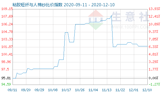 12月10日粘胶短纤与人棉纱比价指数图